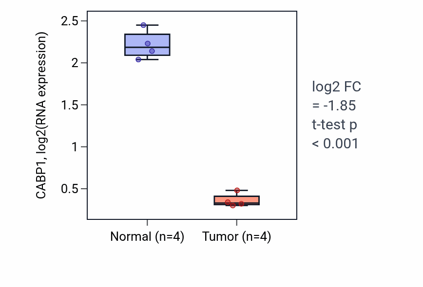 Tumor-vs-normal expression box plot for CABP1 in BLCA.
