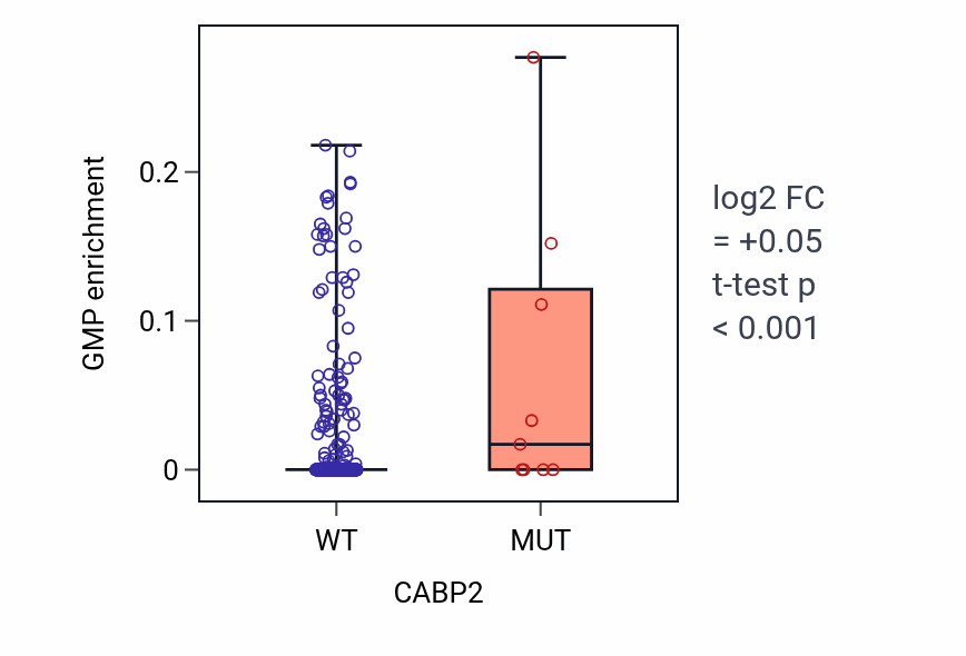 Box plot of GMP in CABP2-low vs CABP2-high samples in SKCM.