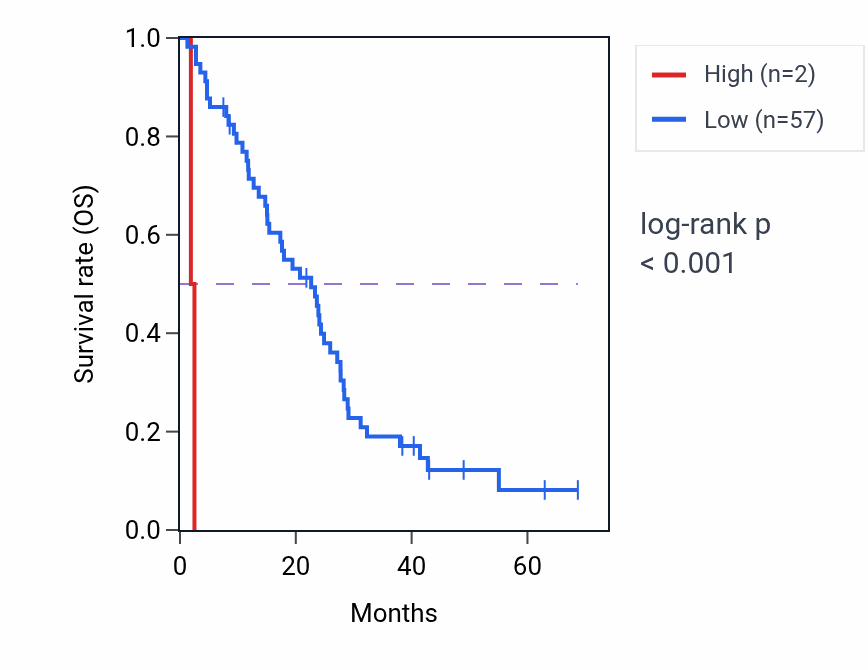 Kaplan&ndash;Meier survival curve for CABP2 RNA expression in MESO: high vs low expression groups.