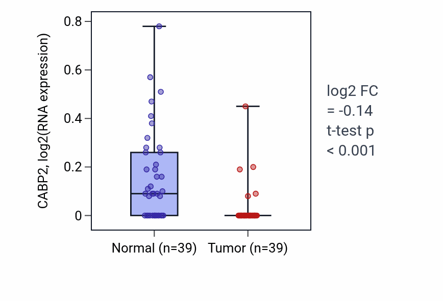 Tumor-vs-normal expression box plot for CABP2 in COAD.