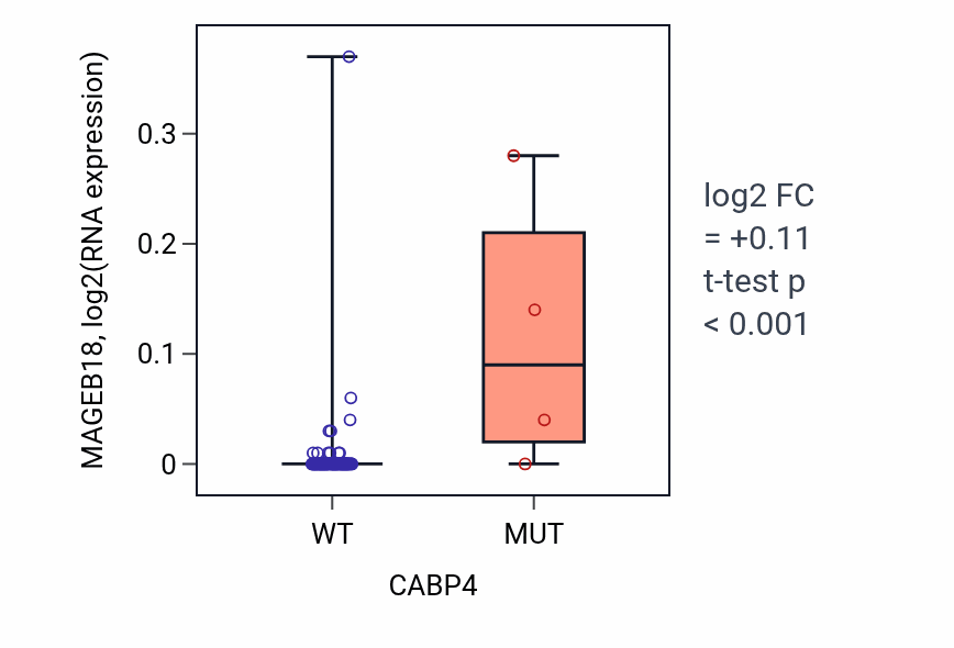 Box plot of MAGEB18 in CABP4-low vs CABP4-high samples in BLOOD_Leukemia.