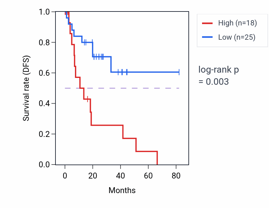 Kaplan&ndash;Meier survival curve for CABP4 RNA expression in UVM: high vs low expression groups.