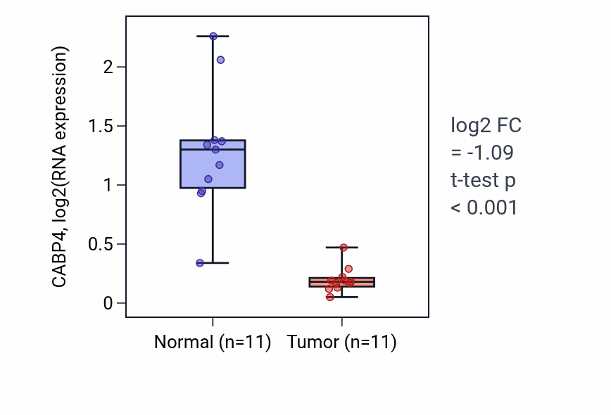 Tumor-vs-normal expression box plot for CABP4 in KICH.