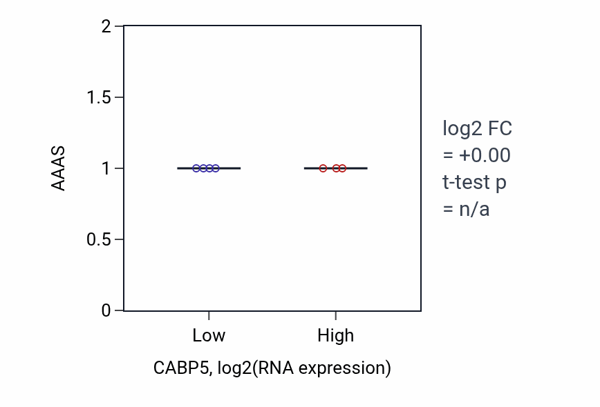 Box plot of AAAS in CABP5-low vs CABP5-high samples in BLOOD_Lymphoma.