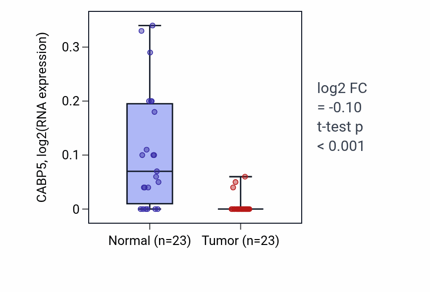 Tumor-vs-normal expression box plot for CABP5 in LUSC.