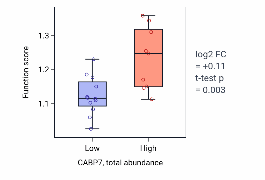 Box plot of Regulation of protein exit from endoplasmic reticulum in CABP7-low vs CABP7-high samples in BREAST.