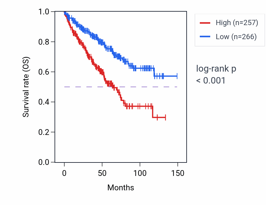 Kaplan&ndash;Meier survival curve for CABP7 RNA expression in KIRC: high vs low expression groups.