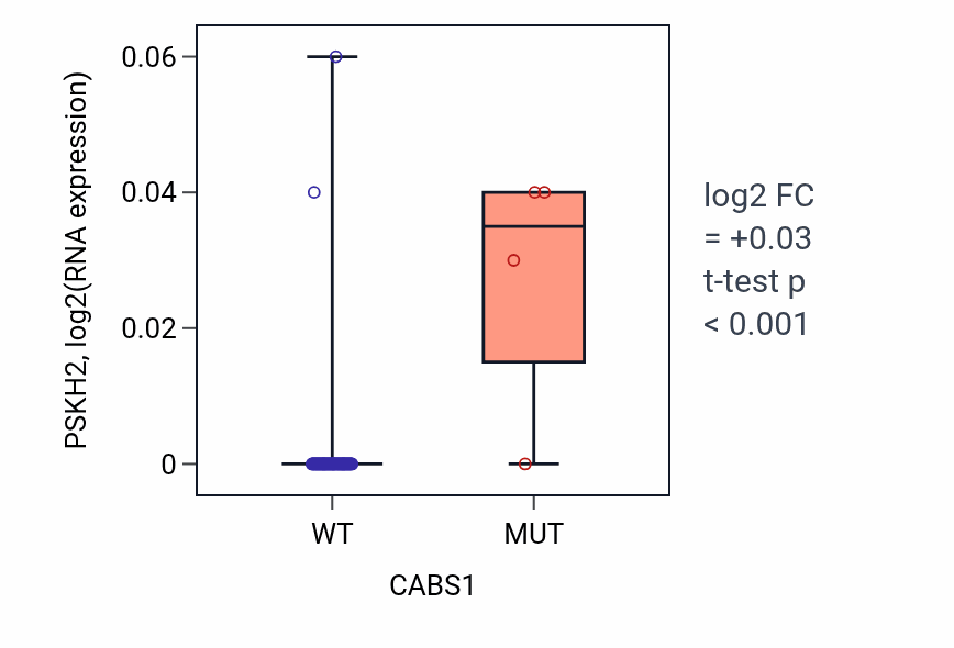 Box plot of PSKH2 in CABS1-low vs CABS1-high samples in LUNG_NSCLC_LUAD.