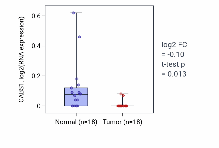 Tumor-vs-normal expression box plot for CABS1 RNA in BLCA.