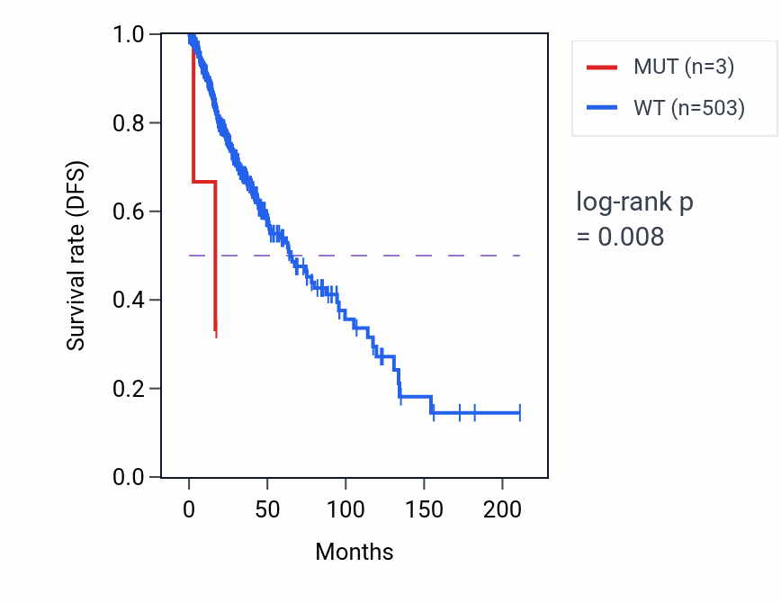Kaplan&ndash;Meier survival curve for CABS1 mutant vs wild-type samples in LGG.