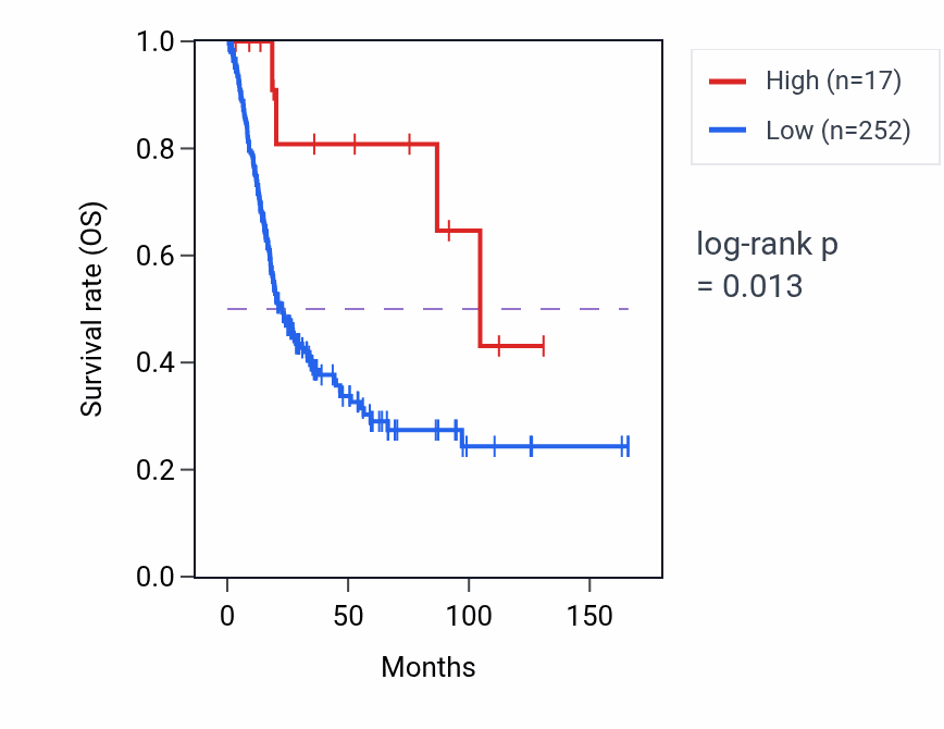 Kaplan&ndash;Meier survival curve for CABS1 RNA-high vs -low samples in BLCA.