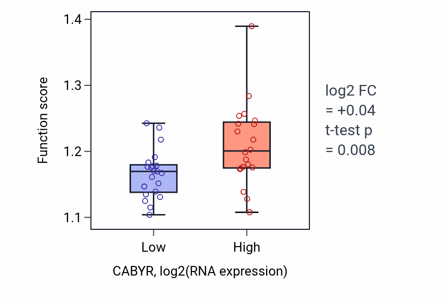 Box plot of Cell division in CABYR-low vs CABYR-high samples in STOMACH.