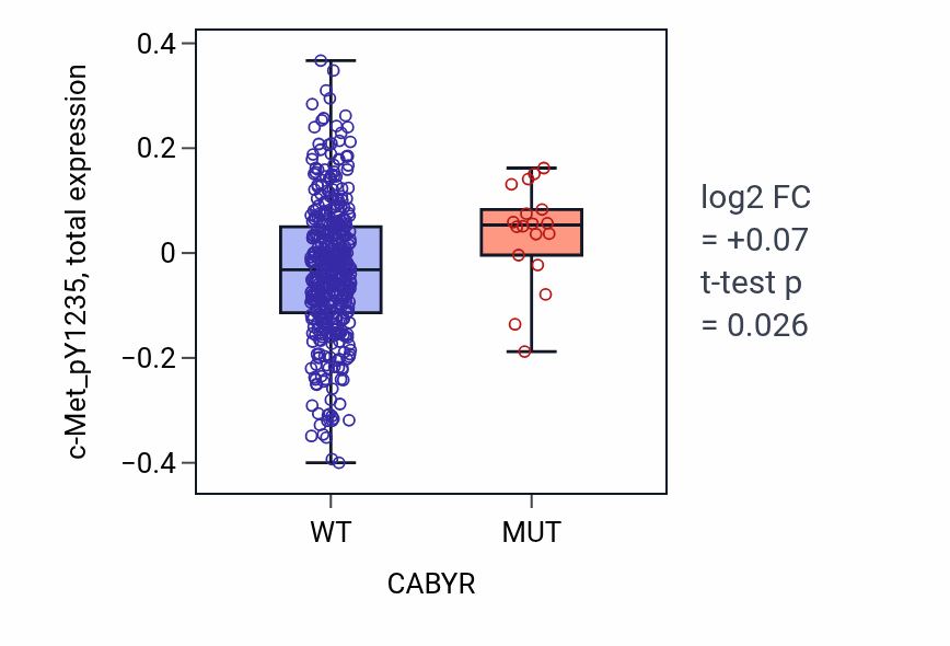 Box plot of c-Met_pY1235 in CABYR-low vs CABYR-high samples in UCEC.