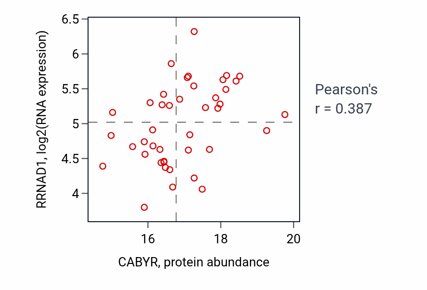 Per-sample scatter of CABYR vs RRNAD1 in BRCA (Pearson r = 0.39).
