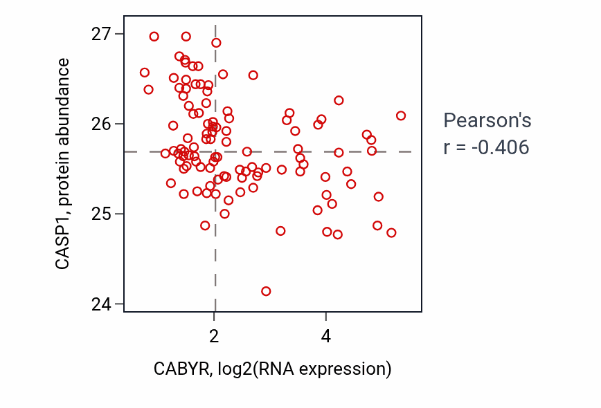 Per-sample scatter of CABYR vs CASP1 in HNSC (Pearson r = -0.41).