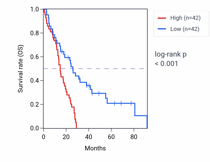 Kaplan&ndash;Meier survival curve for CABYR RNA expression in MESO: high vs low expression groups.