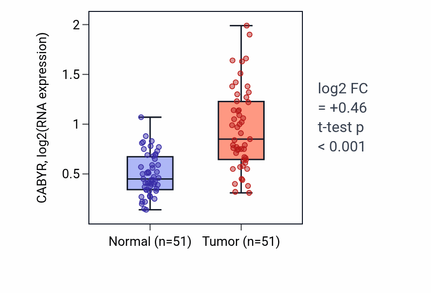 Tumor-vs-normal expression box plot for CABYR in KIRC.