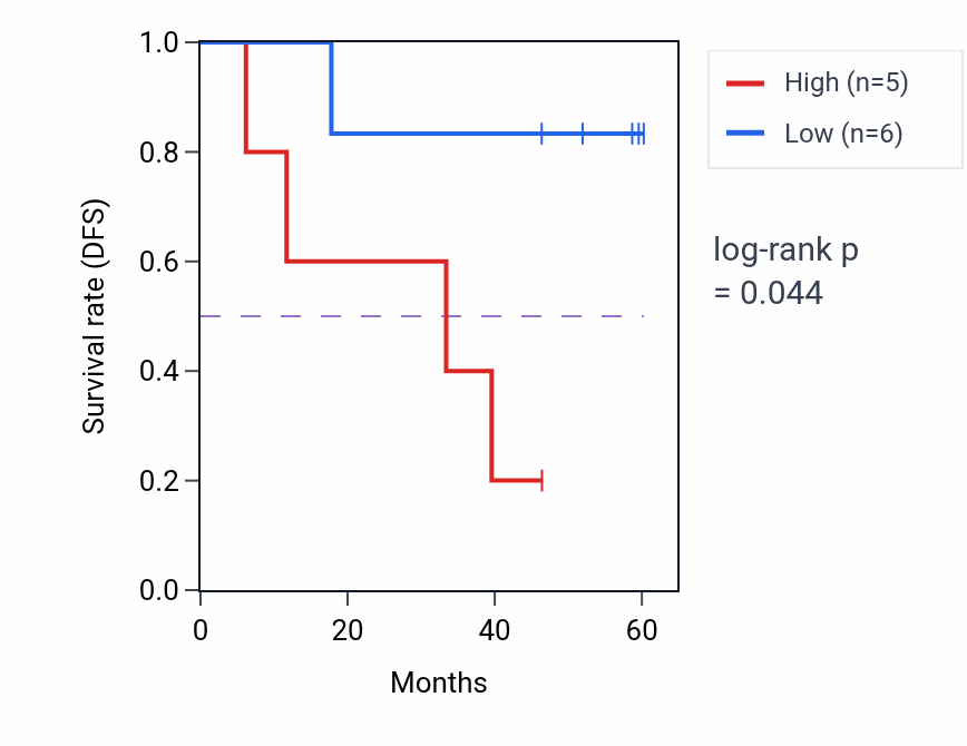Kaplan&ndash;Meier survival curve for CABYR mass-spec protein-high vs -low samples in LSCC.