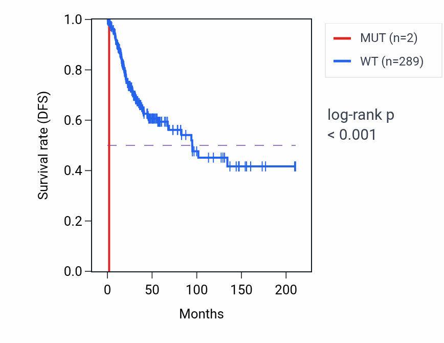 Kaplan&ndash;Meier survival curve for CABYR mutant vs wild-type samples in CESC.