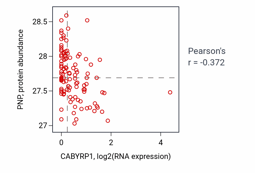 Per-sample scatter of CABYRP1 vs PNP in HNSC (Pearson r = -0.37).