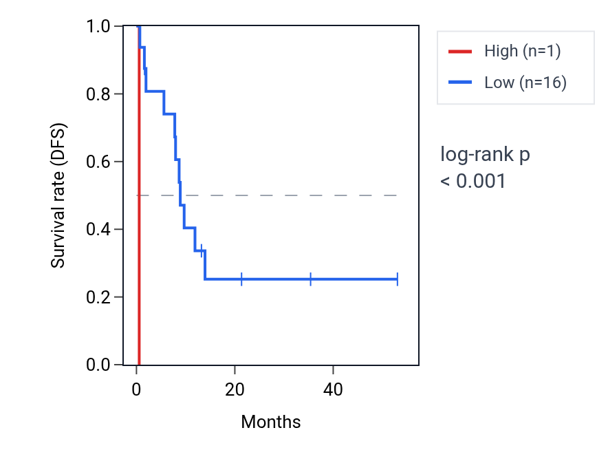 Kaplan&ndash;Meier survival curve for CABYRP1 RNA expression in CHOL: high vs low expression groups.