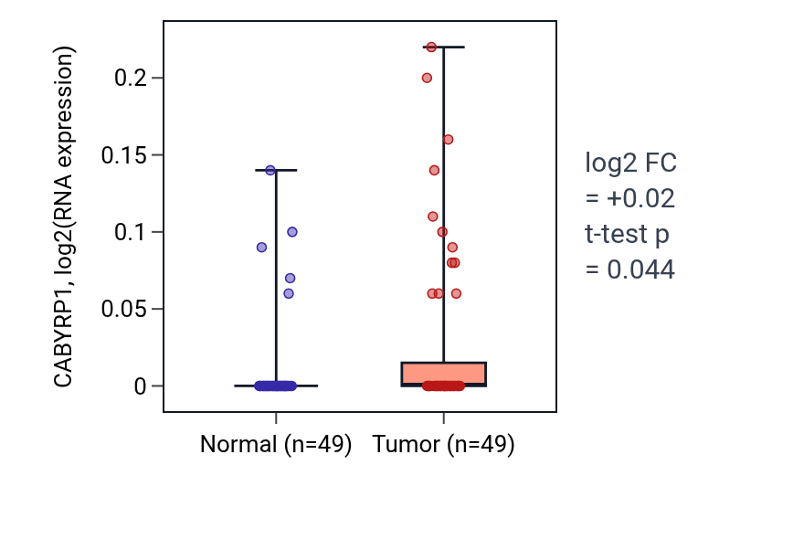 Tumor-vs-normal expression box plot for CABYRP1 in LUSC.