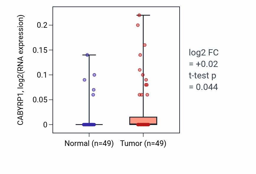Tumor-vs-normal expression box plot for CABYRP1 RNA in LUSC.
