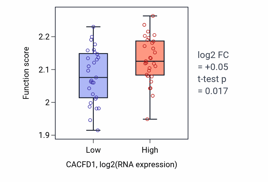 Box plot of Regulation of myoblast fusion in CACFD1-low vs CACFD1-high samples in OVARY.