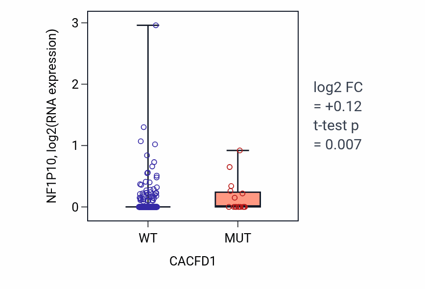 Box plot of NF1P10 in CACFD1-low vs CACFD1-high samples in UCEC.