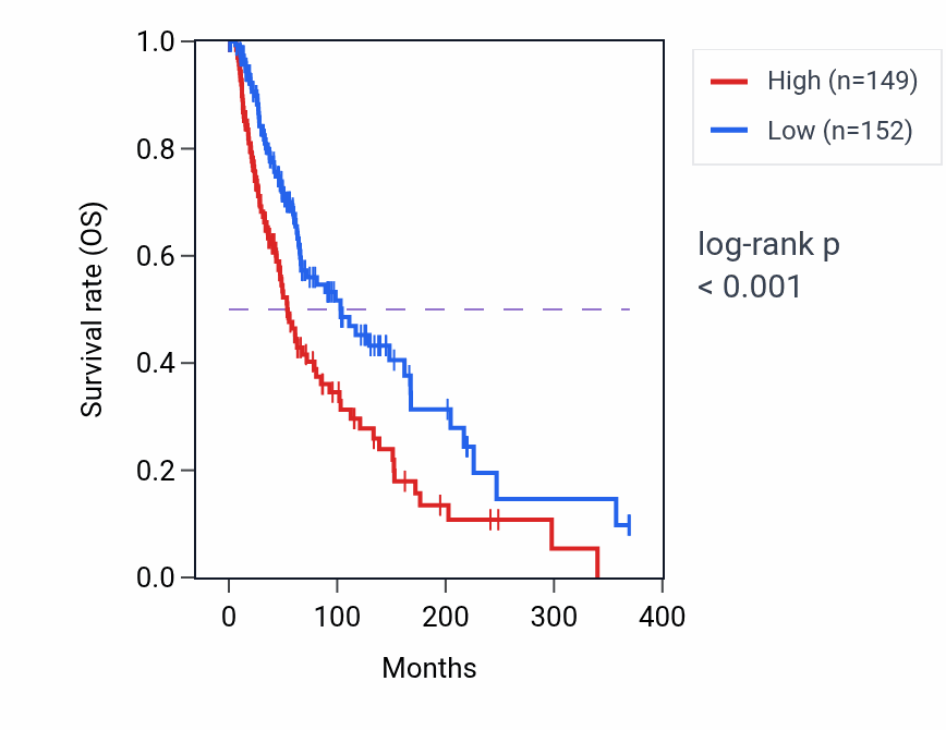 Kaplan&ndash;Meier survival curve for CACFD1 RNA expression in SKCM: high vs low expression groups.