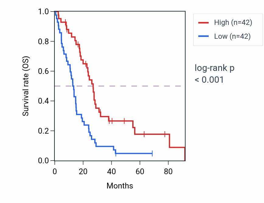 Kaplan&ndash;Meier survival curve for CACHD1 RNA expression in MESO: high vs low expression groups.