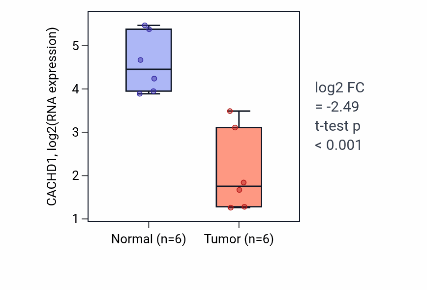 Tumor-vs-normal expression box plot for CACHD1 in LUAD.