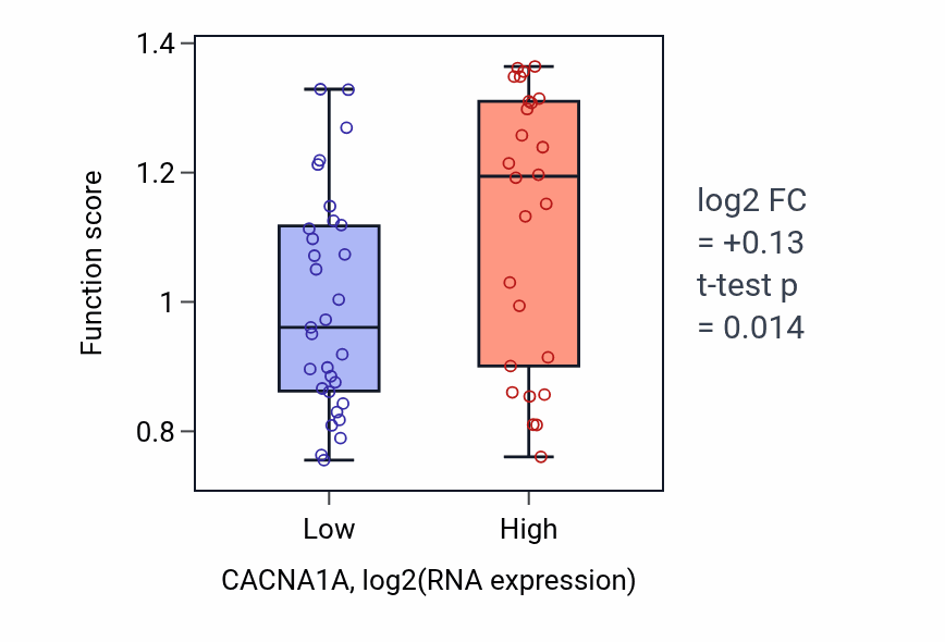 Box plot of Regulation of cardiac muscle adaptation in CACNA1A-low vs CACNA1A-high samples in BREAST.