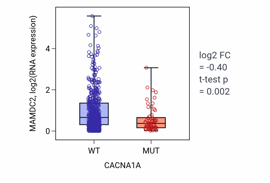 Box plot of MAMDC2 in CACNA1A-low vs CACNA1A-high samples in UCEC.