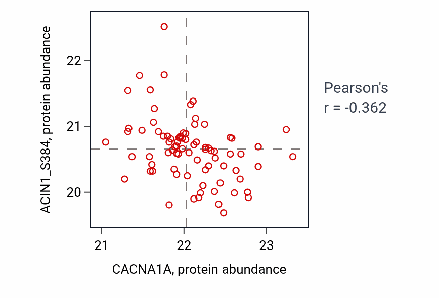 Per-sample scatter of CACNA1A vs ACIN1_S384 in GBM (Pearson r = -0.36).