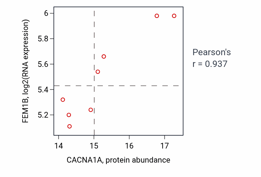 Per-sample scatter of CACNA1A vs FEM1B in LUAD (Pearson r = 0.94).