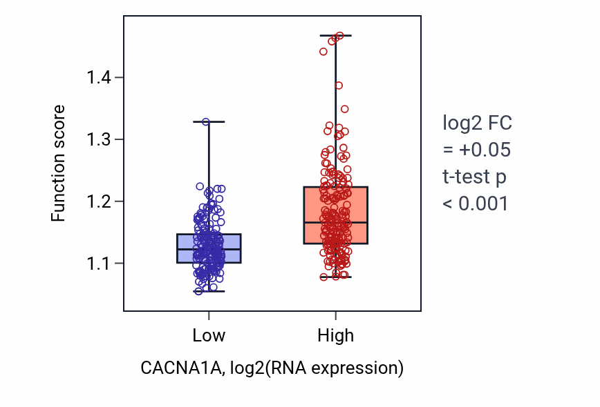 Box plot of Negative regulation of cell growth in CACNA1A-low vs CACNA1A-high samples in STAD.
