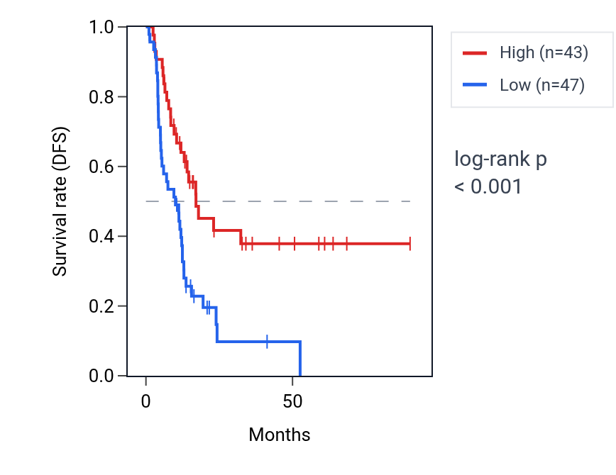Kaplan&ndash;Meier survival curve for CACNA1A RNA expression in PAAD: high vs low expression groups.