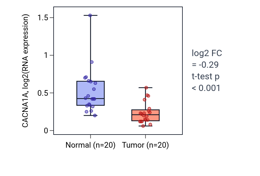 Tumor-vs-normal expression box plot for CACNA1A in COAD.