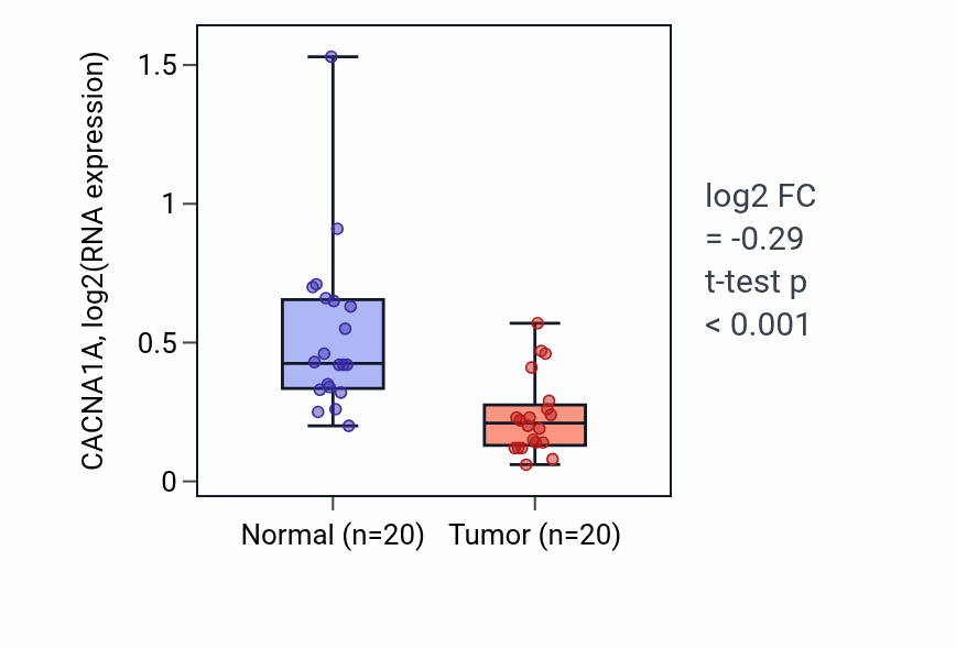 Tumor-vs-normal expression box plot for CACNA1A RNA in COAD.