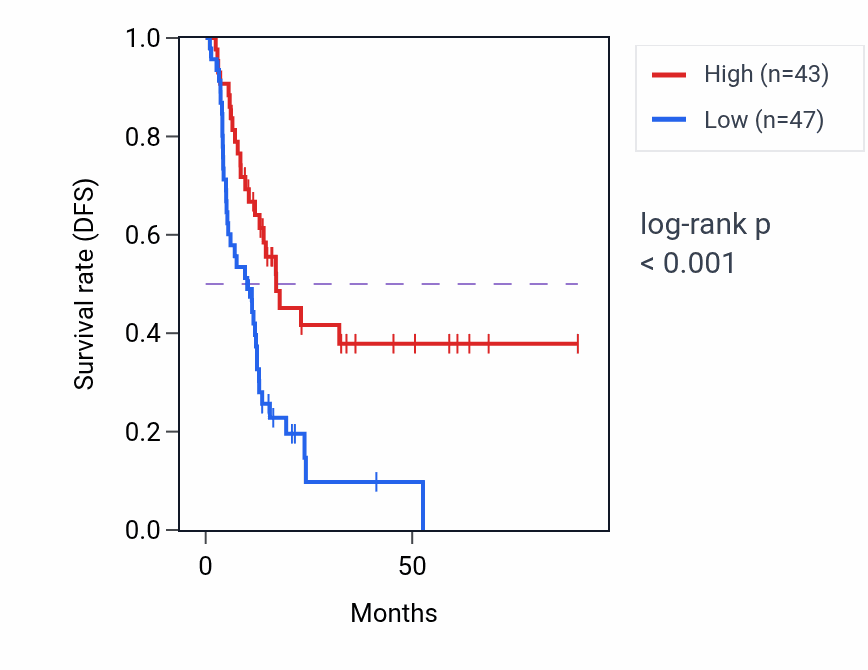 Kaplan&ndash;Meier survival curve for CACNA1A RNA-high vs -low samples in PAAD.