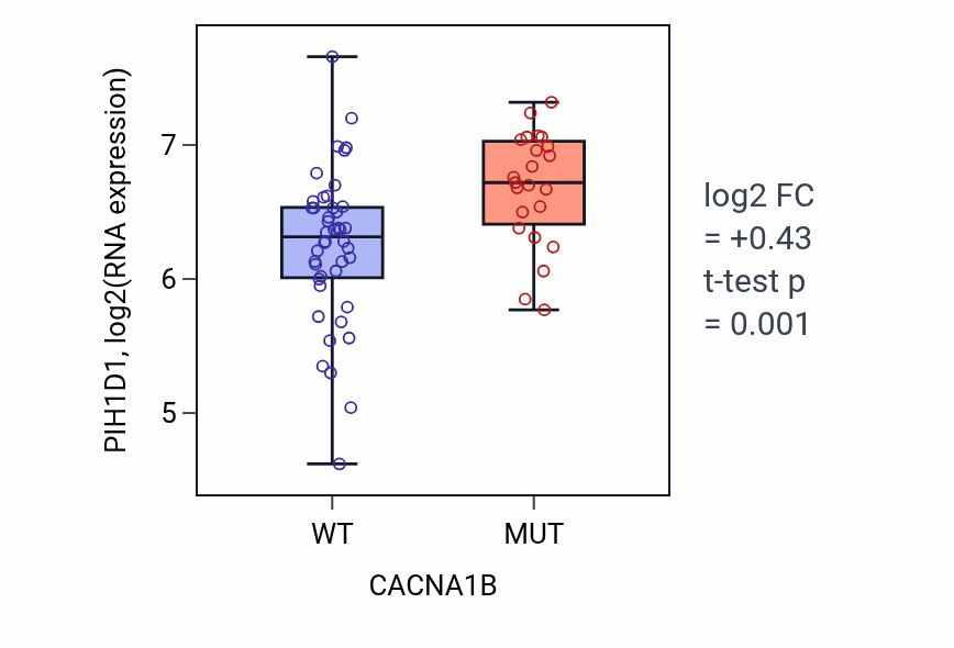 Box plot of PIH1D1 in CACNA1B-low vs CACNA1B-high samples in LARGE_INTESTINE.