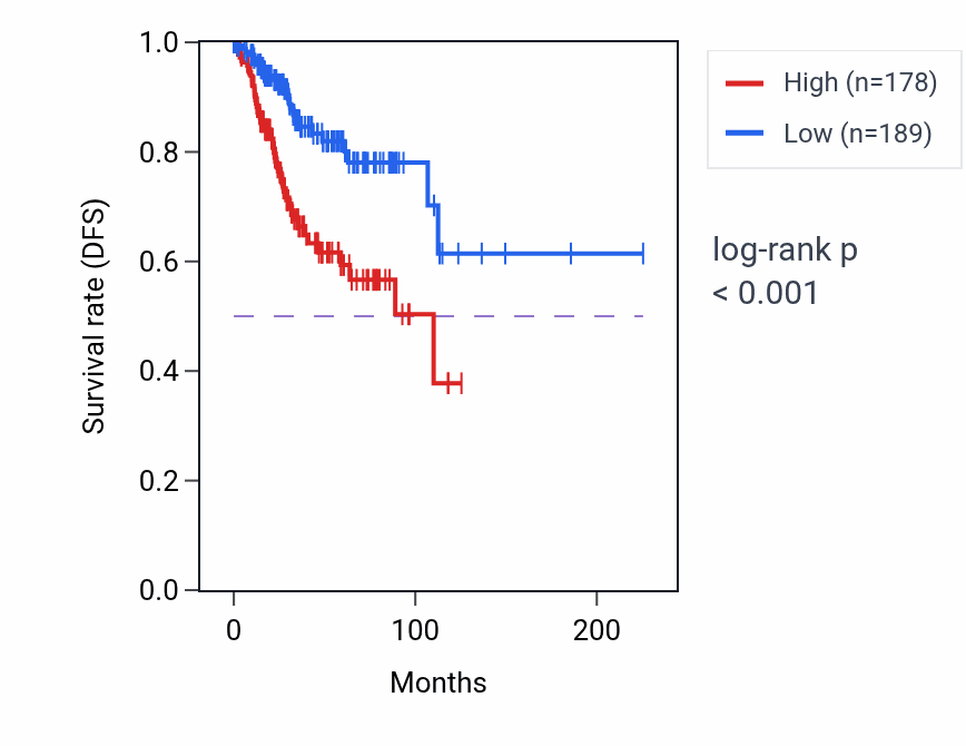 Kaplan&ndash;Meier survival curve for CACNA1B RNA expression in UCEC: high vs low expression groups.