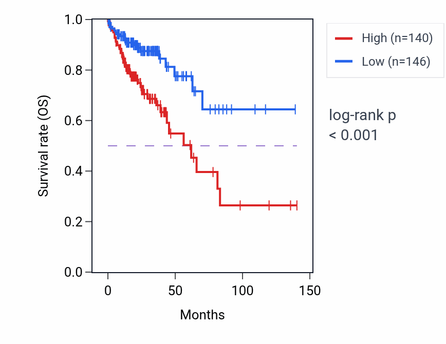 Kaplan&ndash;Meier survival curve for CACNA1C-AS1 RNA expression in COAD: high vs low expression groups.