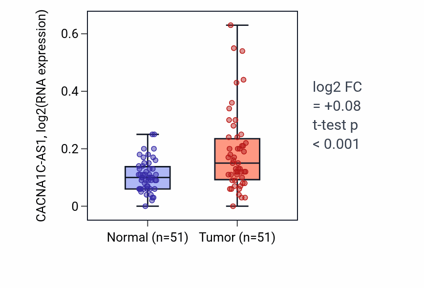 Tumor-vs-normal expression box plot for CACNA1C-AS1 in KIRC.