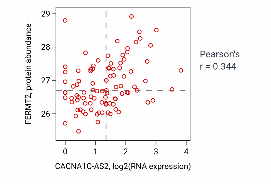 Per-sample scatter of CACNA1C-AS2 vs FERMT2 in UCEC (Pearson r = 0.34).
