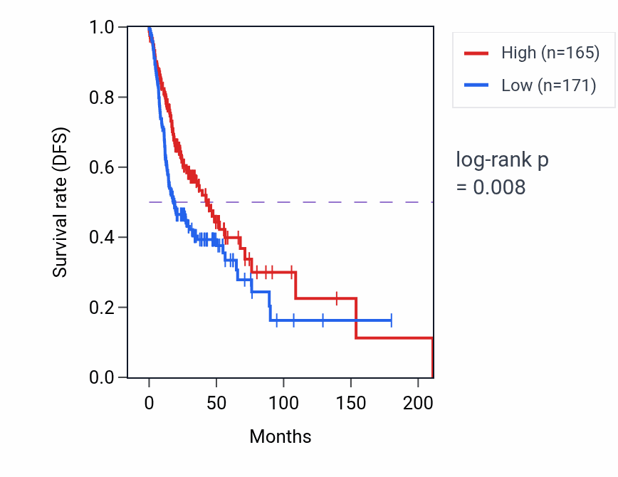 Kaplan&ndash;Meier survival curve for CACNA1C-AS2 RNA-high vs -low samples in HNSC.
