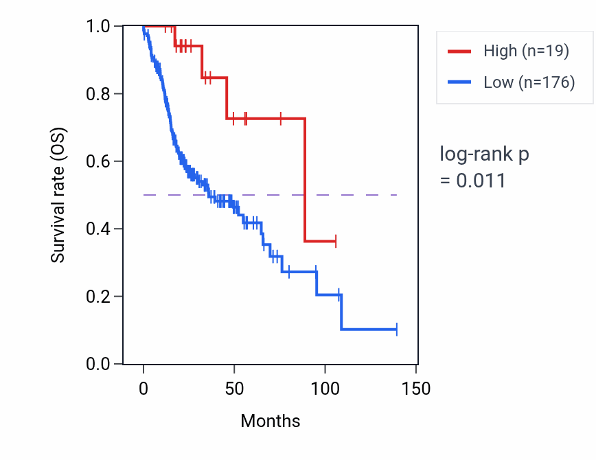 Kaplan&ndash;Meier survival curve for CACNA1C-AS4 RNA expression in HNSC: high vs low expression groups.