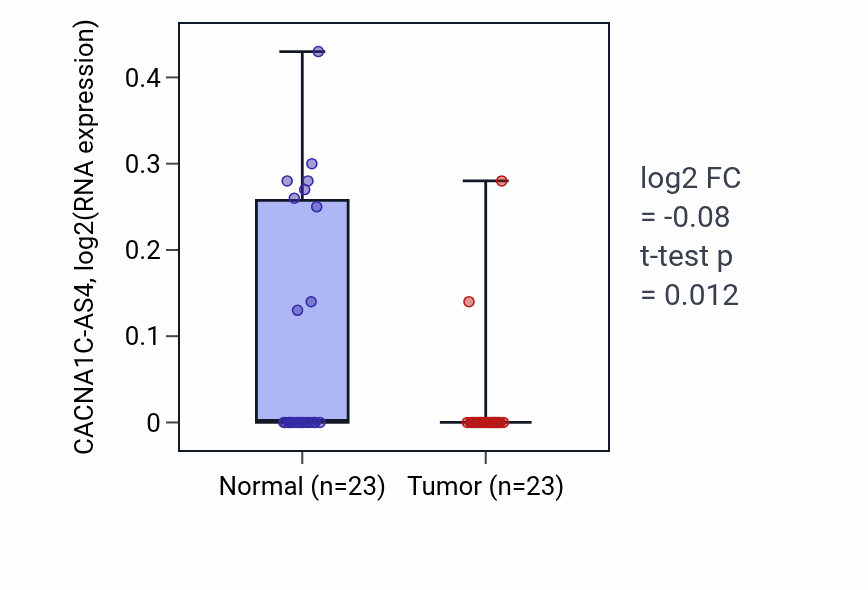 Tumor-vs-normal expression box plot for CACNA1C-AS4 in UCEC.
