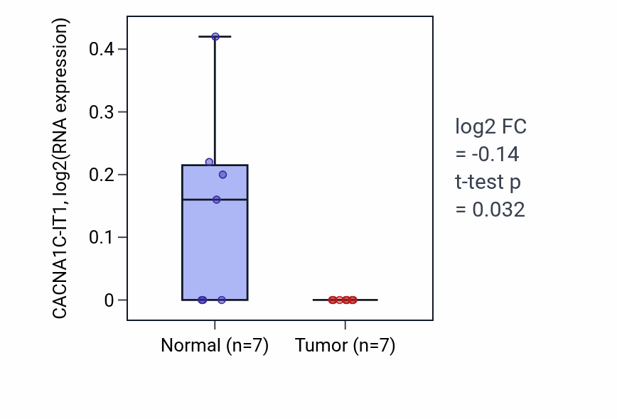 Tumor-vs-normal expression box plot for CACNA1C-IT1 in BLCA.